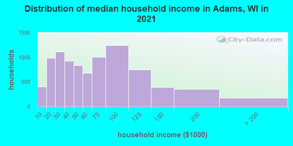 Distribution of median household income in Adams, WI in 2022