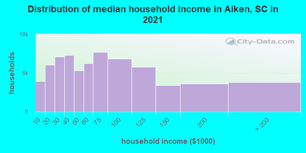 Distribution of median household income in Aiken, SC in 2021