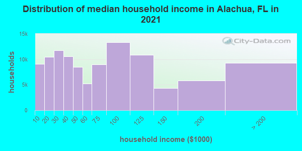 Distribution of median household income in Alachua, FL in 2019