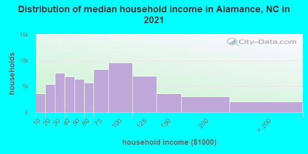 Distribution of median household income in Alamance, NC in 2022