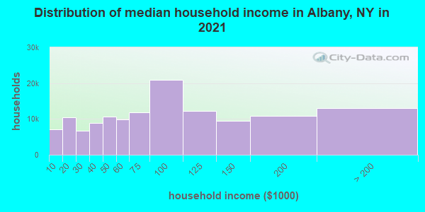 Distribution of median household income in Albany, NY in 2022