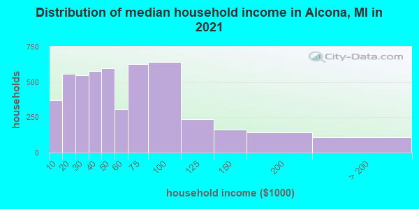 Distribution of median household income in Alcona, MI in 2022