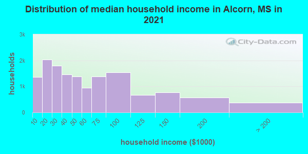 Distribution of median household income in Alcorn, MS in 2021