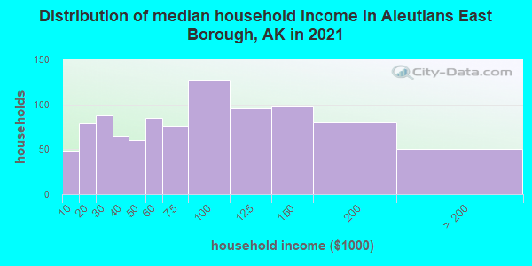 Distribution of median household income in Aleutians East Borough, AK in 2022