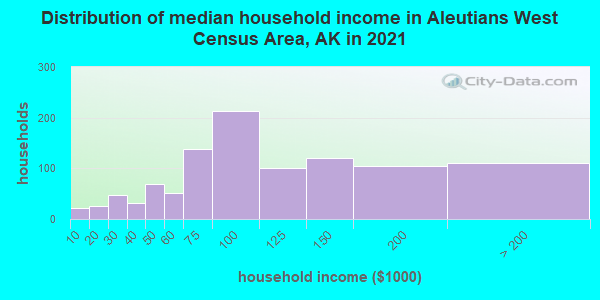 Distribution of median household income in Aleutians West Census Area, AK in 2022