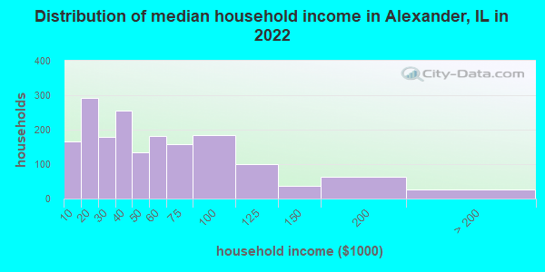 Distribution of median household income in Alexander, IL in 2022