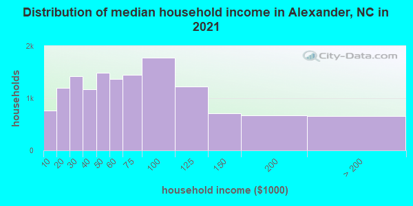 Distribution of median household income in Alexander, NC in 2022
