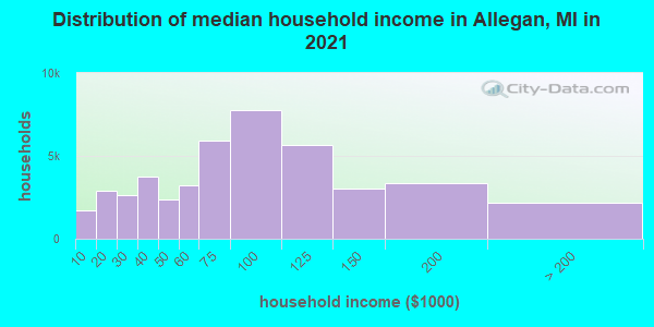 Distribution of median household income in Allegan, MI in 2021