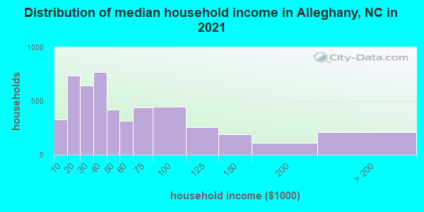 Distribution of median household income in Alleghany, NC in 2022