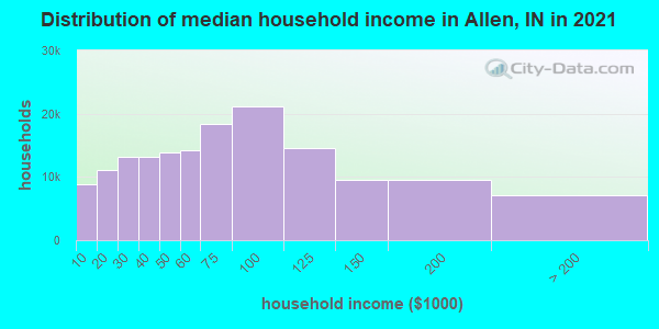 Distribution of median household income in Allen, IN in 2021
