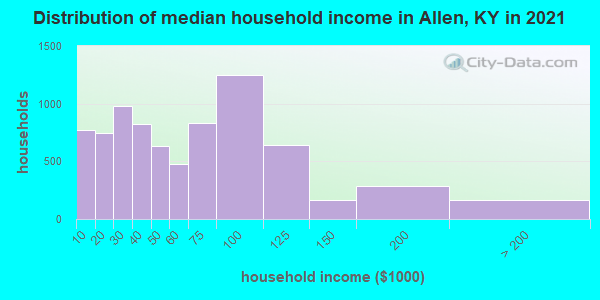 Distribution of median household income in Allen, KY in 2021