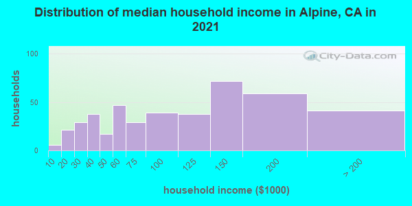 Distribution of median household income in Alpine, CA in 2022