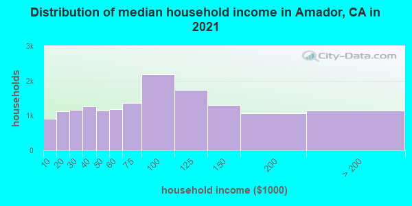 Distribution of median household income in Amador, CA in 2022