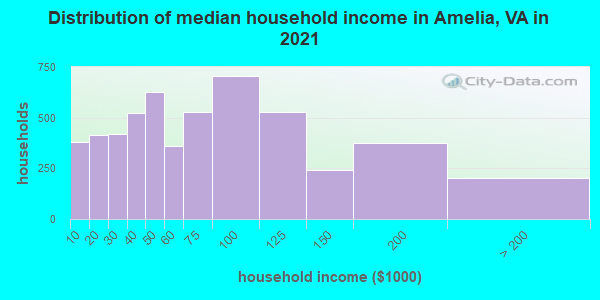 Distribution of median household income in Amelia, VA in 2022