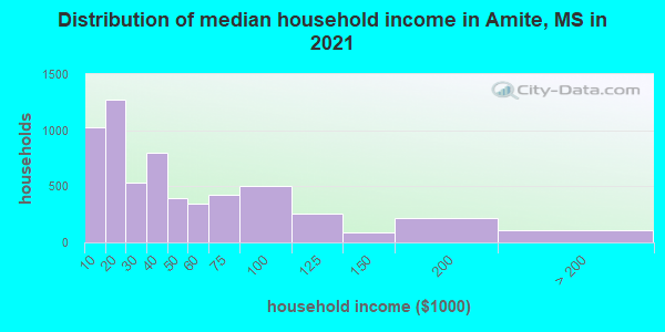 Distribution of median household income in Amite, MS in 2022