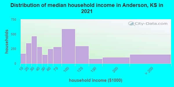 Distribution of median household income in Anderson, KS in 2022