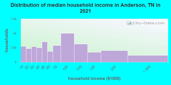 Distribution of median household income in Anderson, TN in 2021