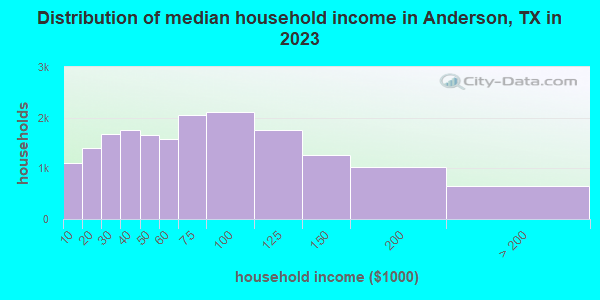 Distribution of median household income in Anderson, TX in 2021