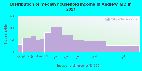 Distribution of median household income in Andrew, MO in 2022