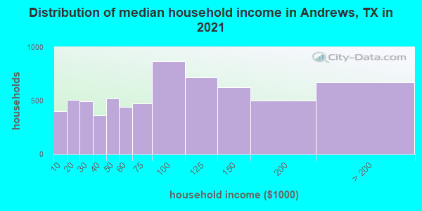 Distribution of median household income in Andrews, TX in 2022