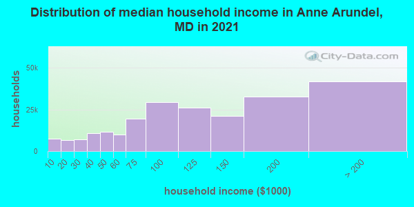 Distribution of median household income in Anne Arundel, MD in 2021