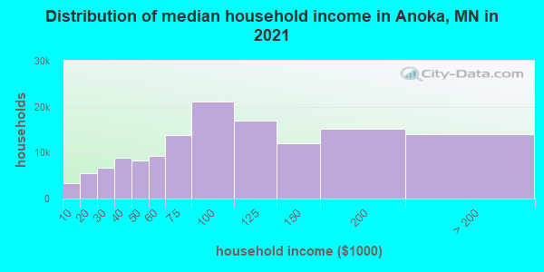 Distribution of median household income in Anoka, MN in 2021
