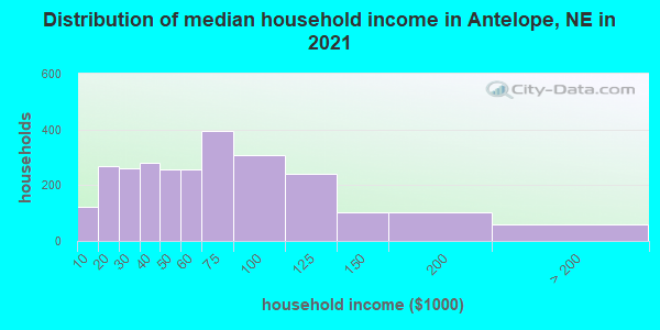Distribution of median household income in Antelope, NE in 2022