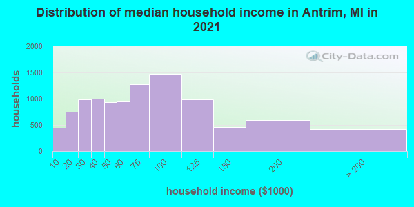 Distribution of median household income in Antrim, MI in 2022