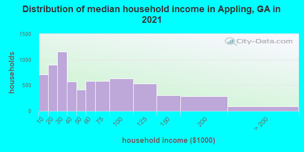 Distribution of median household income in Appling, GA in 2022