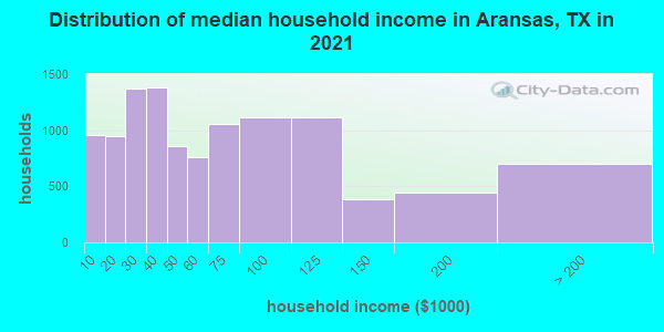 Distribution of median household income in Aransas, TX in 2022