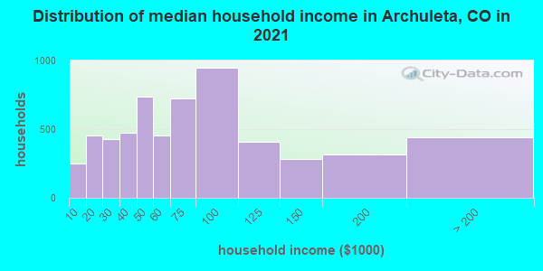 Distribution of median household income in Archuleta, CO in 2019