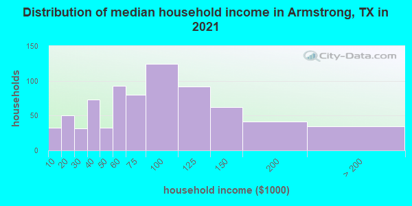Distribution of median household income in Armstrong, TX in 2022