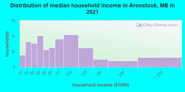 Distribution of median household income in Aroostook, ME in 2022
