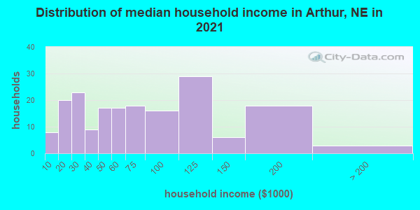 Distribution of median household income in Arthur, NE in 2022