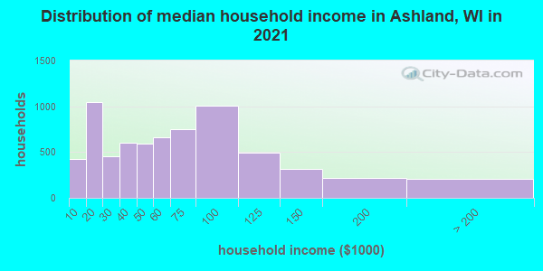 Distribution of median household income in Ashland, WI in 2019