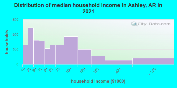Distribution of median household income in Ashley, AR in 2019