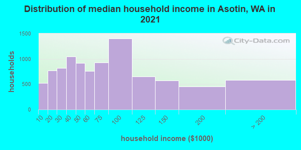 Distribution of median household income in Asotin, WA in 2022