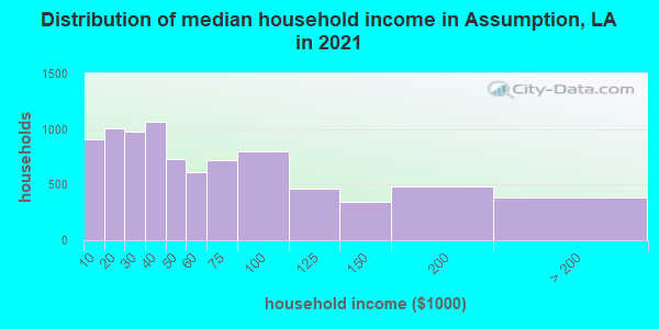 Distribution of median household income in Assumption, LA in 2022