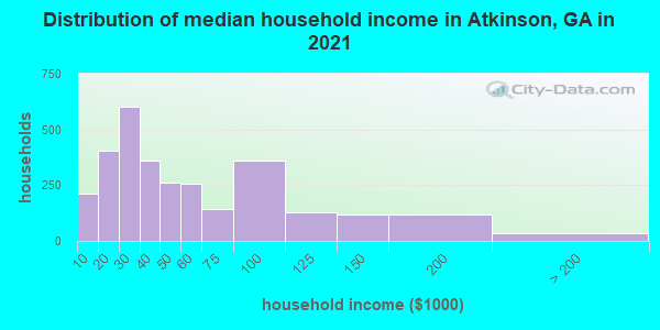 Distribution of median household income in Atkinson, GA in 2022