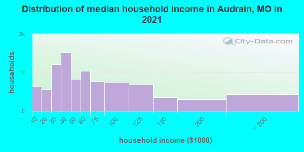 Distribution of median household income in Audrain, MO in 2022