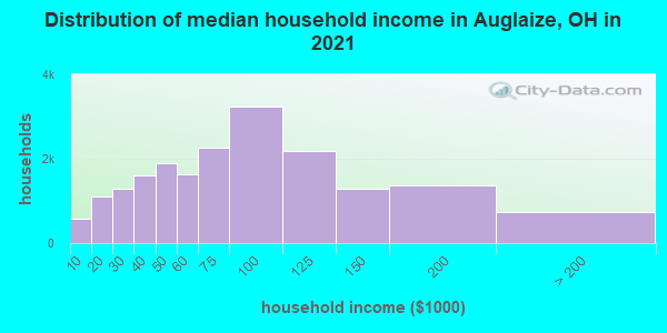 Distribution of median household income in Auglaize, OH in 2019