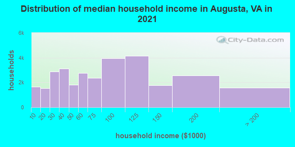 Distribution of median household income in Augusta, VA in 2022