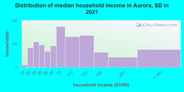 Distribution of median household income in Aurora, SD in 2019