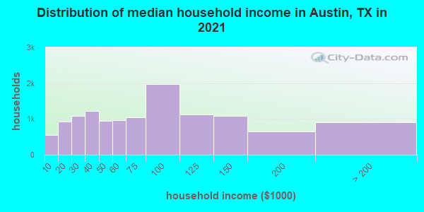 Distribution of median household income in Austin, TX in 2022