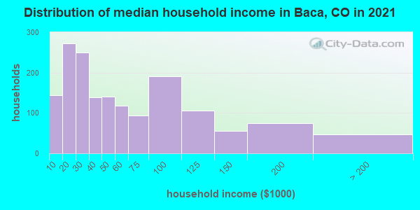 Distribution of median household income in Baca, CO in 2019