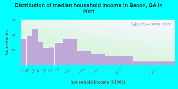 Distribution of median household income in Bacon, GA in 2022