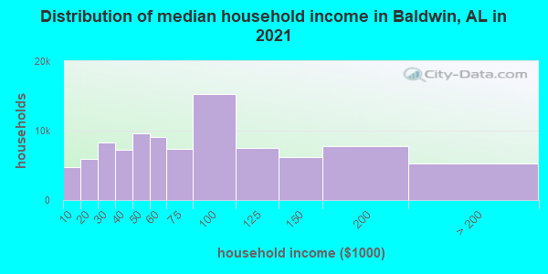 Distribution of median household income in Baldwin, AL in 2022