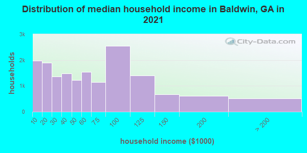 Distribution of median household income in Baldwin, GA in 2019