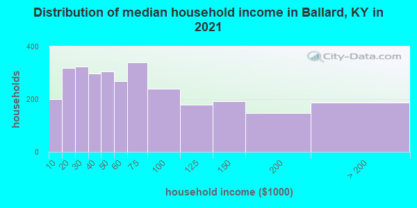Distribution of median household income in Ballard, KY in 2021