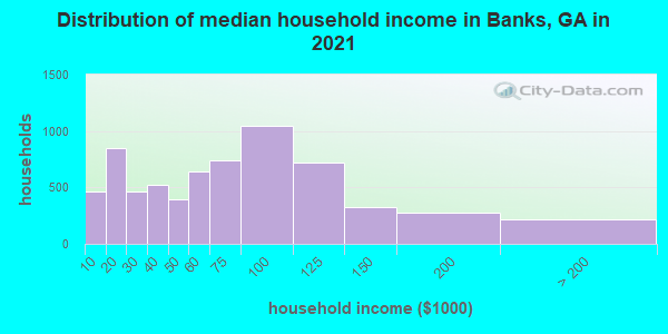 Distribution of median household income in Banks, GA in 2022